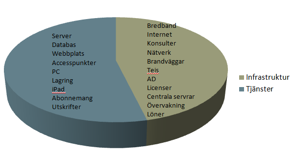 25 3 (7) KOMMUNLEDNINGSFÖRVALTNINGEN 2015-03-04 KS/2015:130-044 IT-avdelningen En annan förändring som skett de senaste åren är att IT-avdelningen idag levererar mindre teknik och mer tjänster.