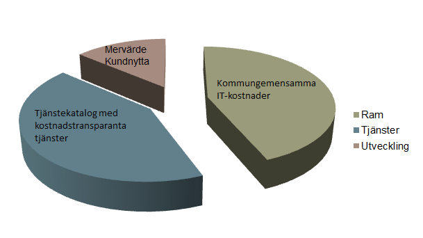 28 6 (7) KOMMUNLEDNINGSFÖRVALTNINGEN 2015-03-04 KS/2015:130-044 IT-avdelningen Kommunen behöver satsa på förändring, innovation och utveckling för att skapa mervärde i gjorda investeringar - använda