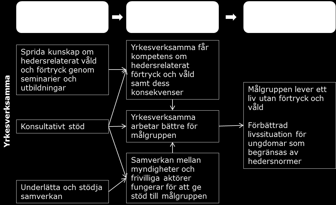 2.2 Verksamhet för yrkesverksamma En förutsättning för att unga som utsätts för hedersrelaterat förtryck och våld ska få det stöd de behöver är att yrkesverksamma som möter ungdomarna har god kunskap