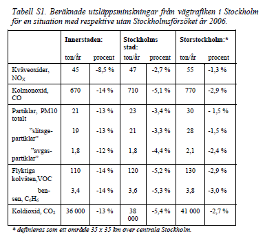 Källa: Trafikkontoret, 2008:1. Resandeutvecklingen jämfört med befolkningsutvecklingen och utvecklingen av antalet personbilar 1973-2005 i Stockholms län.