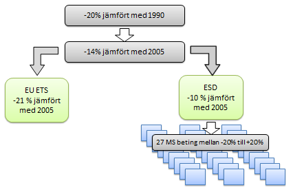 åtagande är fördelat mellan dels de utsläpp som ingår i EU:s system för handel med utsläppsrätter, EU ETS, dels de 27 EU-medlemsländernas utsläpp från verksamheter som inte ingår i EU:s handelssystem.