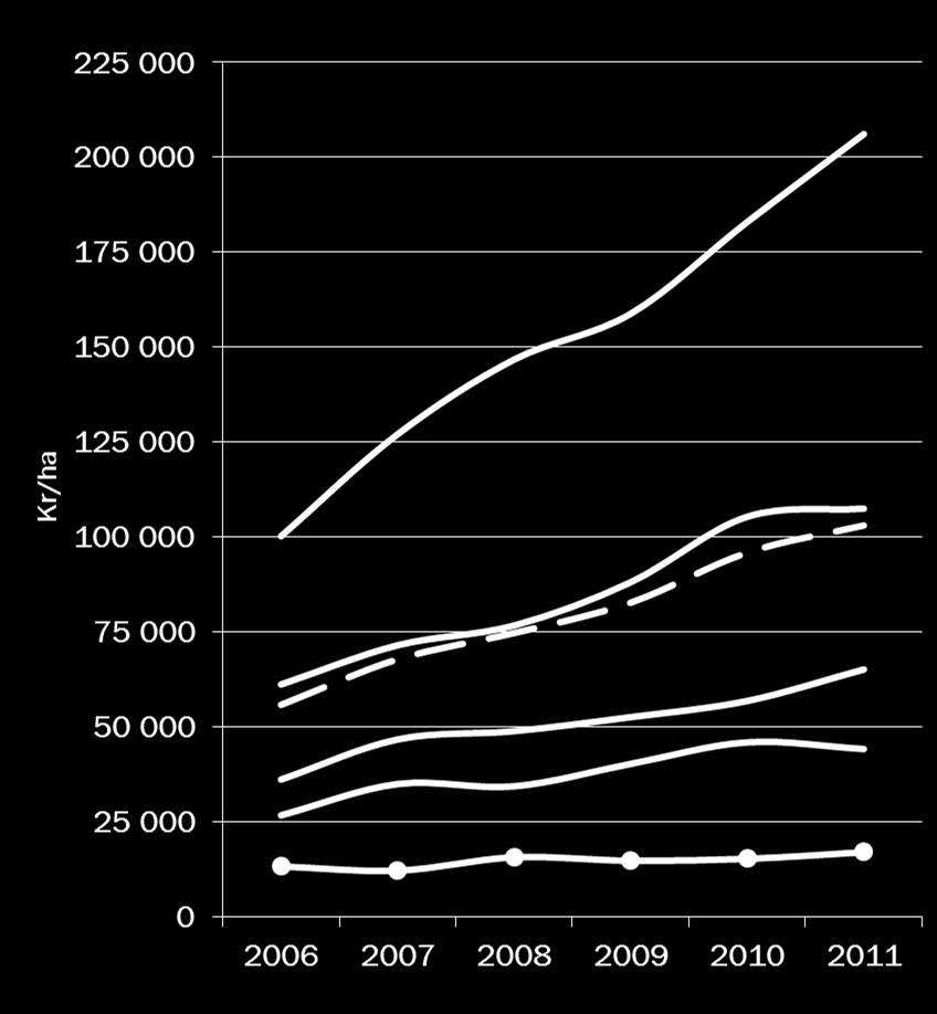 Riket genomsnitt: - 4 % Region 4: 63 373 kr/ha - 6 % Skåne, Halland, Kronoberg, Kalmar, Gotland, Västra Götaland, Jönköping, Östergötland, Värmland, Örebro, Västmanland, Uppsala, Stockholm, Dalarna