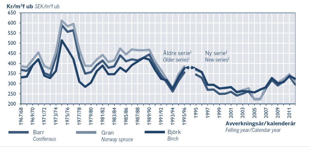 PRISUTVECKLING SKOGSBRUKET Prisutveckling på massaved barr, gran och björk 2012 års priser (just med KPI)