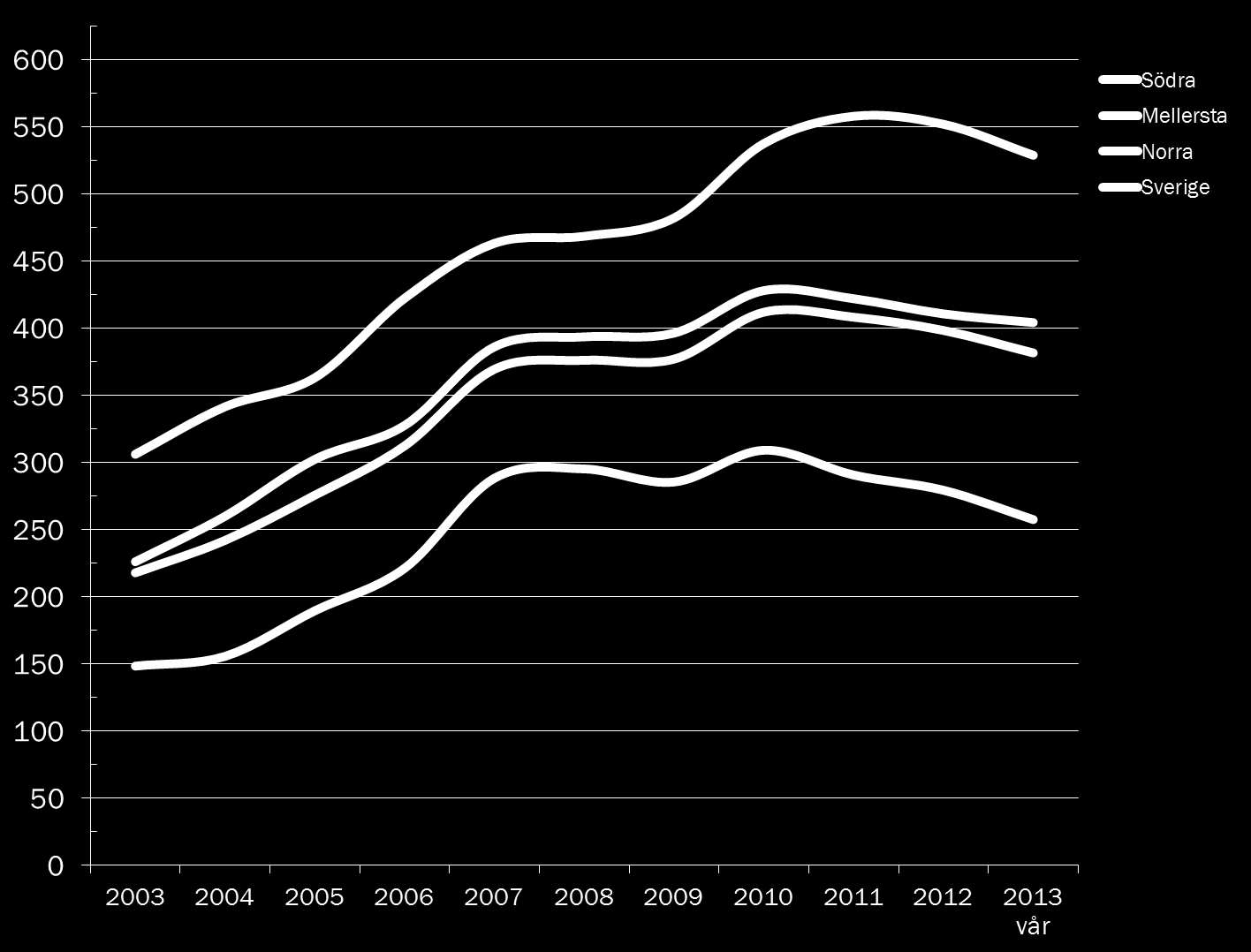 REAL PRISUTVECKLING SKOG 1 år 5 år Södra - 4,2 % + 13 % Mellersta -