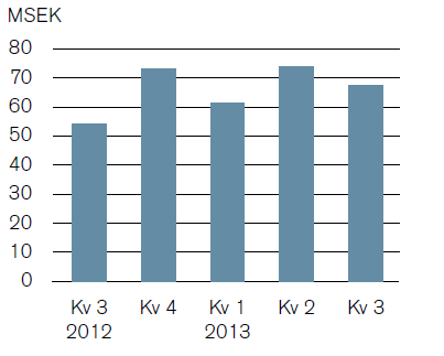 KOSTNADER Kostnaderna har ökat med 31,4 MSEK eller 18 % jämfört med