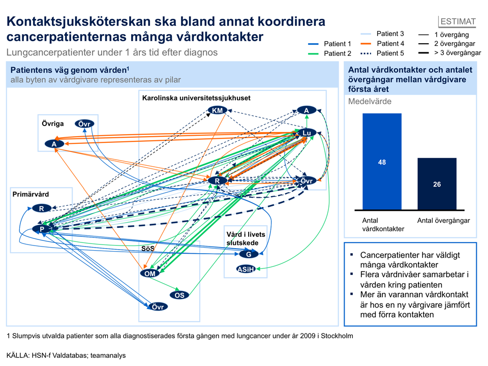 Kontaktsjukssköterskans funktion i vårdprocessen Kontaktsjuksköterskor har funnits i Stockholm sedan år 2006. Deras uppgift är att coacha patienten i vården och agera å patientens vägnar.