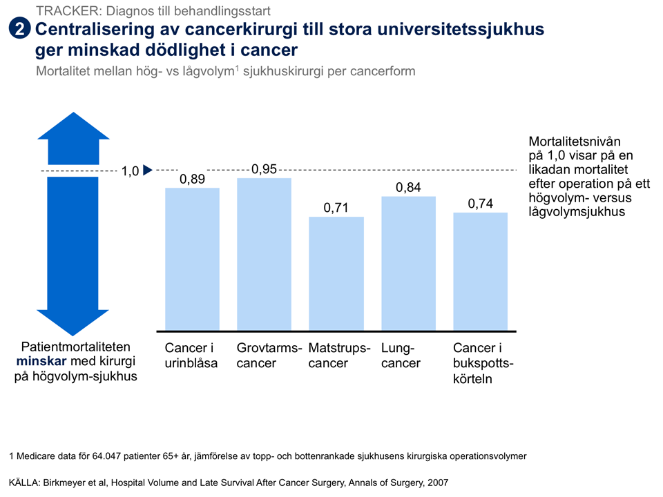 Nivåstrukturering val av rätt vårdnivå En beskrivning av vilka cancerbehandlingar som ska utföras var i regionen ska tas fram.