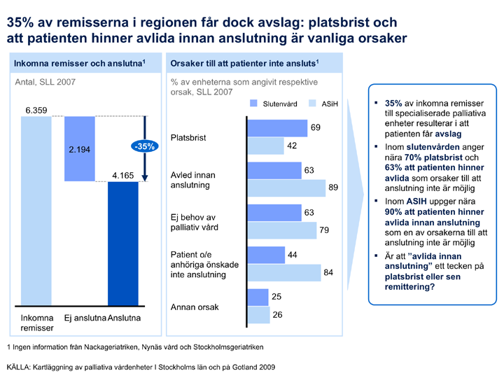 Bild 18. Stockholm ligger nationellt sett väl framme vad gäller palliativ vård och, jämfört med andra regioner finns tillgång på palliativa vårdplatser.