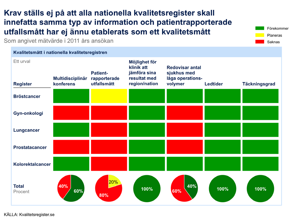 Register och information Inriktning Bättre användning av kvalitetsregisterdata för verksamhetsutveckling inom vården samt möjliggöra för patienter och närstående att enkelt kunna ta del av