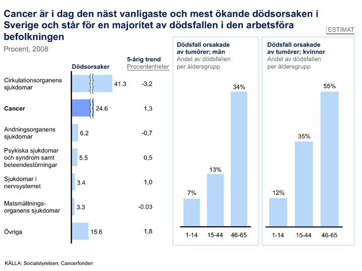 Nuläge Cancer är i dag den näst vanligaste dödsorsaken i Sverige, och den som ökar snabbast (Bild 1). För den äldre befolkningen ligger cancer bakom majoriteten av dödsfallen.