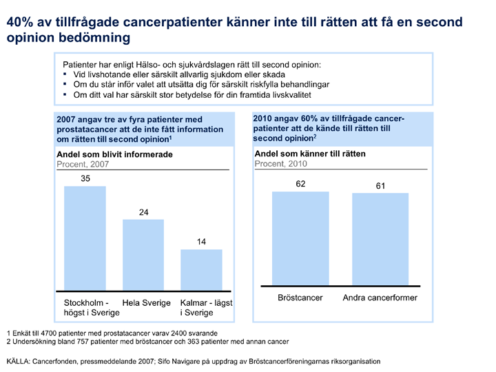 En cancerdiagnos innebär för många att få ett besked om en sjukdom som kan vara livshotande. Detta ger cancerpatienter rättigheten att få en förnyad bedömning, second opinion.