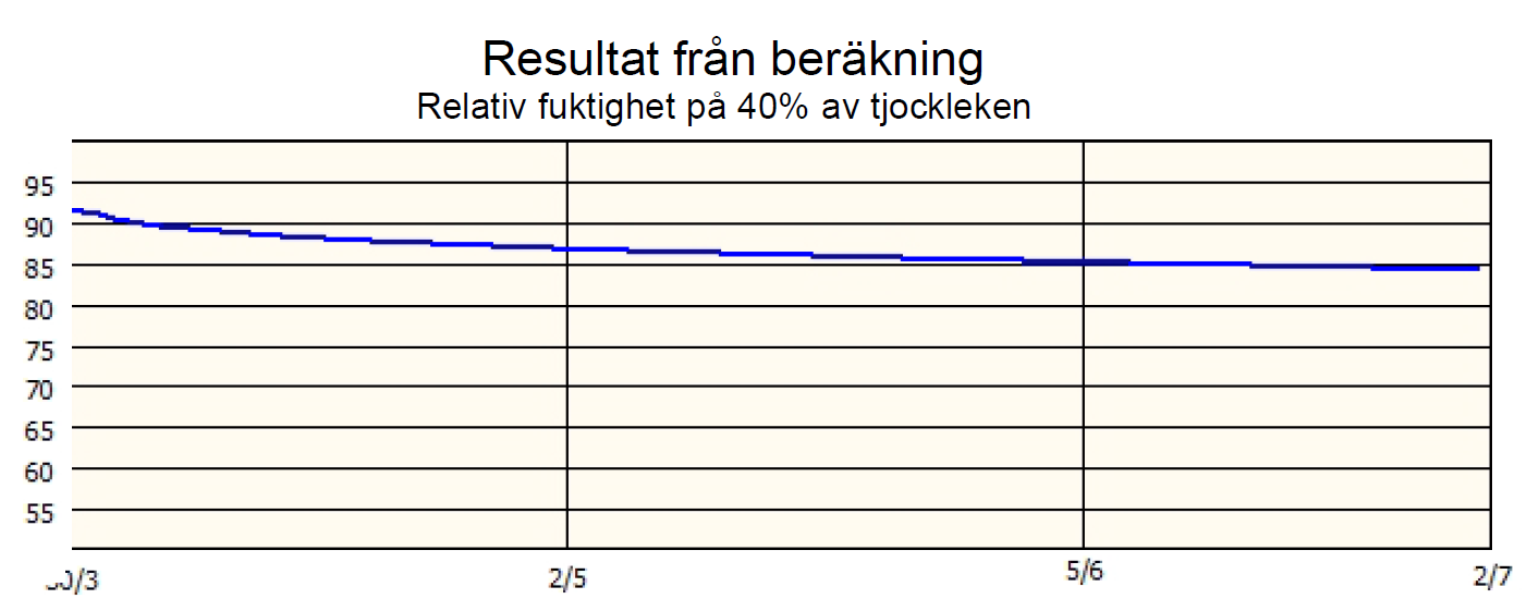 7.3 Torka S Konstruktion över normal platta hos Varbergshus har beräknats i datorprogrammet TorkaS. Plattan är 10 cm tjock med 30 cm underliggande isolering. Se bilaga 1.