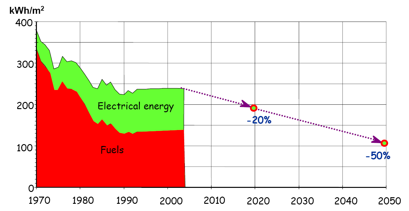 kwh/m2 år År 2050 genomsnittet 90 kwh/m2 år Definition NNE...very high energy performance.,... the very low amount of energy required.