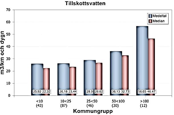 Eftersom ledningsnätet till stor del är kombinerat är dagvatten och dräneringsvatten medvetet anslutet till samma system som spillvattnet i de områdena.