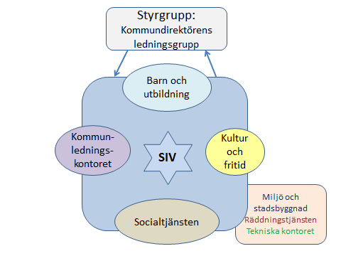 Förvaltningsövergripande samverkan SIV Samverkan Integration Verksamhet (Permanentad förvaltningsövergripande Integrationsgrupp, samordnas av kommunledningskontoret)