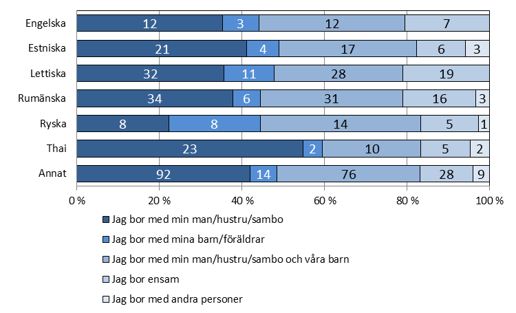 Av de svarande uppgav 77 procent att de är medborgare i ett EU-land och 21 procent att de är medborgare i ett icke EU-land.