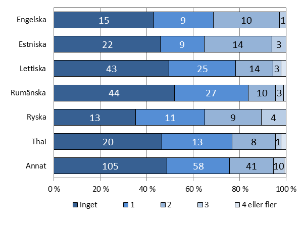 Figur 2. Respondenternas boendesituation efter kön, antal personer Respondenterna blev tillfrågade om hur många barn under 18 år som finns i deras familj.