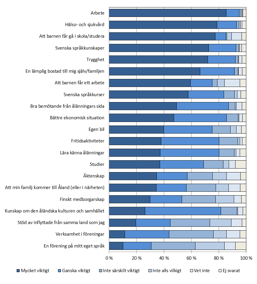 Figur 9. Hur viktigt är följande för dig ur ett integrationsperspektiv?