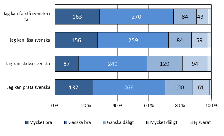 5.2 Kunskaper i svenska Respondenterna ombads att utvärdera både muntliga och skriftliga språkkunskaper i svenska. Dryga 77 procent svarade att de förstår svenska i tal mycket eller ganska bra.