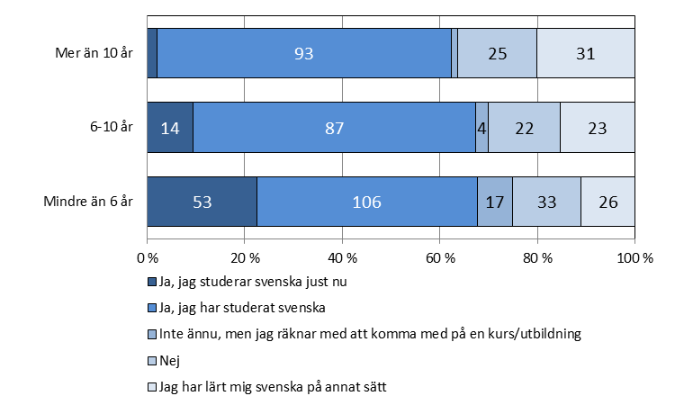 De svarande gav exempel på andra sätt att lära sig: på arbetsplatsen, självlärd, lärt mig hemma (av barn, föräldrar, sambo), i skolan (grundskolan, Folkhögskolan, Hotell- och restaurangskolan), i