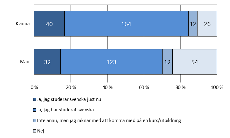 Figur 16. Har du deltagit i svenska språkkurser/språkutbildning?