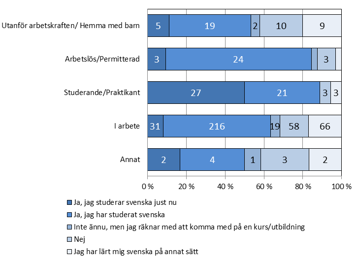 Figur 17. Har du deltagit i svenska språkkurser/språkutbildning?