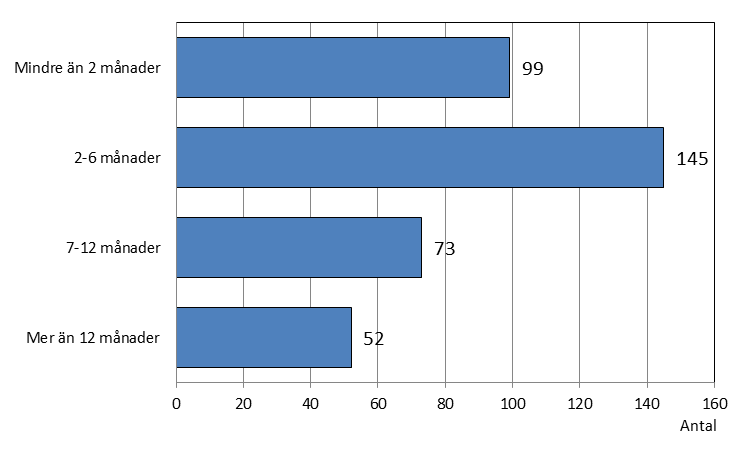 Figur 18. Utbildningen var: (flera val möjliga), antal personer som gått utbildning Figur 19.