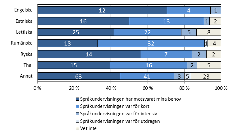 Figur 20. Har du fått tillräckligt med språkundervisning?