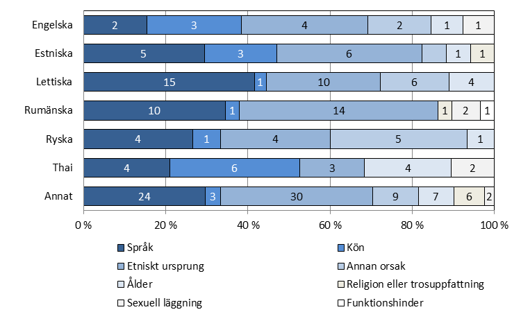 Det fanns också en möjlighet att beskriva av vilka andra orsaker de blivit diskriminerade.