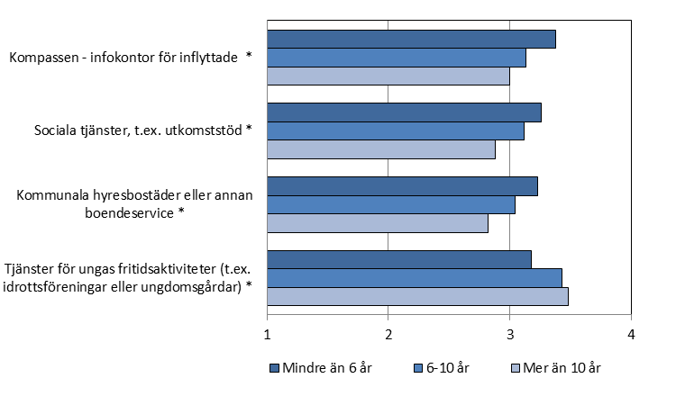 tjänster och Kompassen (informationskontor för inflyttade i Medishuset i Mariehamn). (Figur 35) Figur 35.