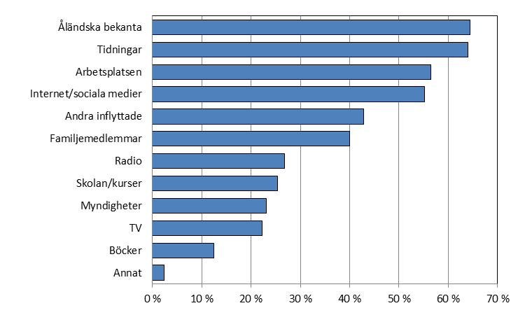 9. Tillgång till information om Åland och tjänster på Åland En av frågorna i enkäten var hur mycket information respondenten har fått om Åland och de tjänster som finns på Åland.