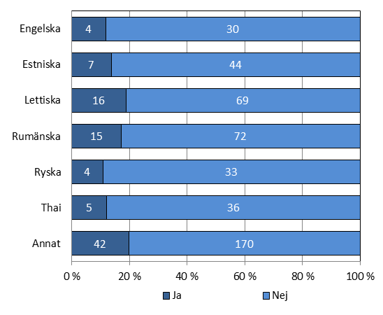 10. Integrationsplanen och lagen om integrationsfrämjande Hur stor kännedom om lagen om integrationsfrämjande har den inflyttade, har en integrationsplan gjorts och i så fall hur mycket har den