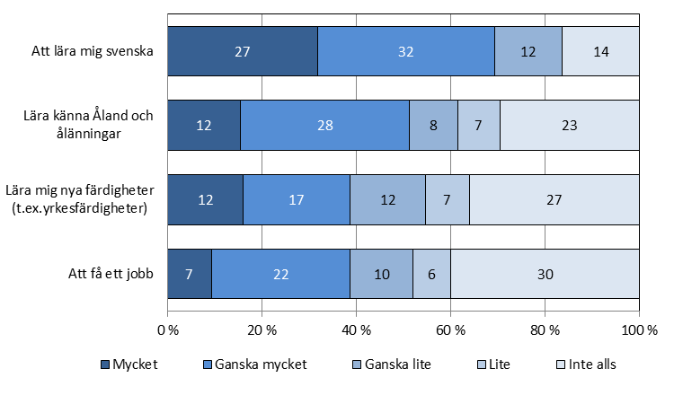 Figur 40. Hur mycket har integrationsplanen hjälpt dig inom följande områden?