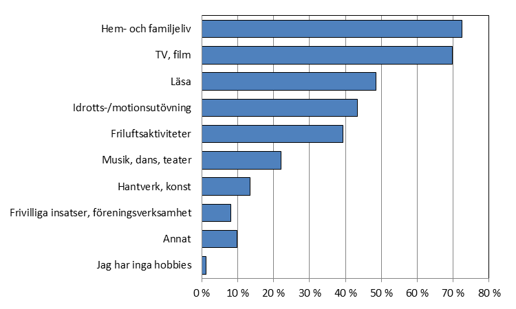 12. Fritid I det här kapitlet kommer vi att studera resultat av enkätens frågor angående fritidsvanor.