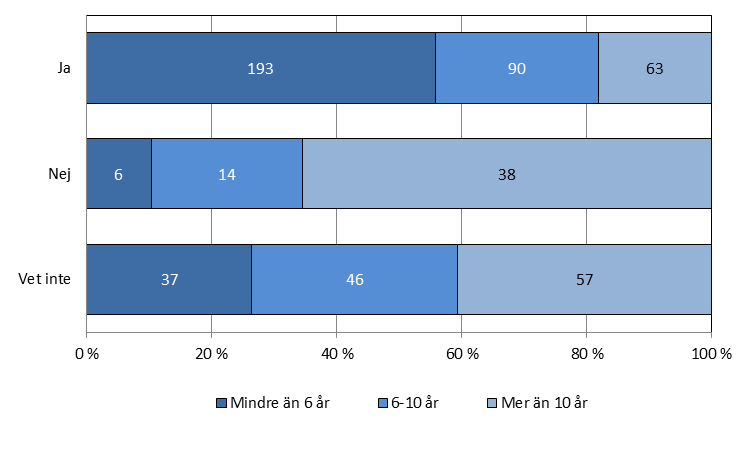 Figur 55. Skulle du önska att du hade flera åländska bekanta? Antal svar Av de 42 personer som svarat att de inte har åländska bekanta önskade 24 personer att de hade flera åländska bekanta.