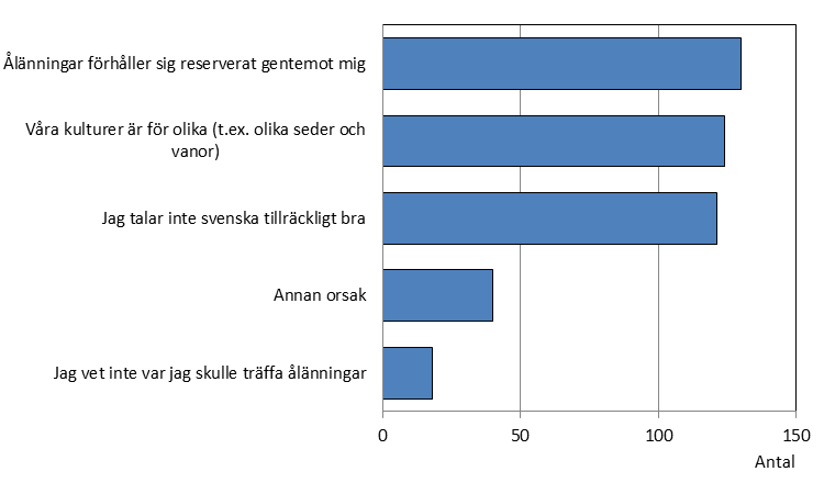 Figur 60. Hur lätt är det att lära känna ålänningar?