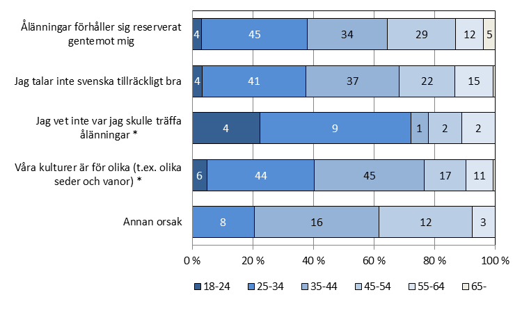 respondenten har. Däremot kunde vi se skillnader beroende på vilken åldersgrupp den svarande tillhörde.