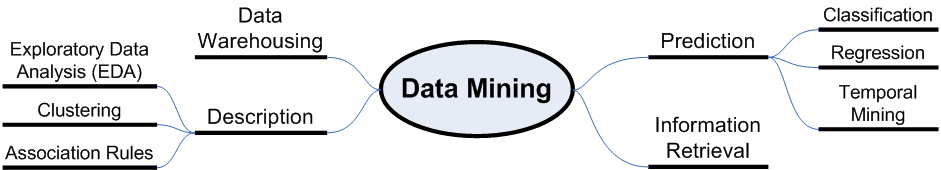 (1/5) David Södermark (dv02sdd@cs.umu.se) Data Mining Data mining handlar om att med automatiska metoder få fram information ur stora datamassor.
