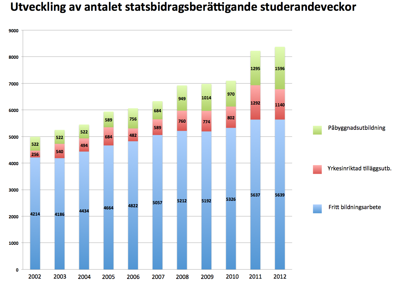 10 Sammandrag av antalet statsbidrags berättigande studerandeveckor Plan År 2002 2003 2004 2005 2006 2007 2008 2009 2010 2011 2012 2013 Fritt bildningsarbete 4214 4186 4434 4664 4822 5057 5212 5192