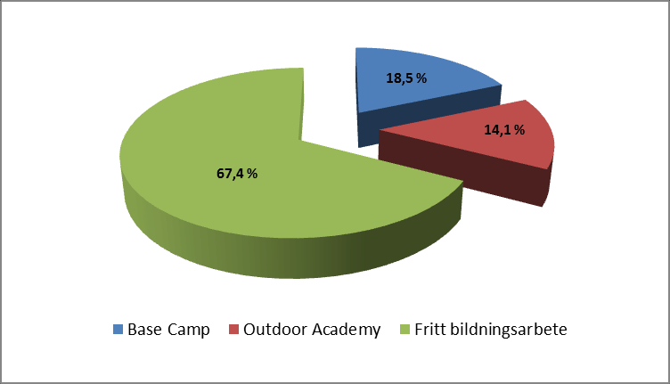 11 Studerandeveckor år 2012 Fritt bildningsarbete - Studerandeveckor per