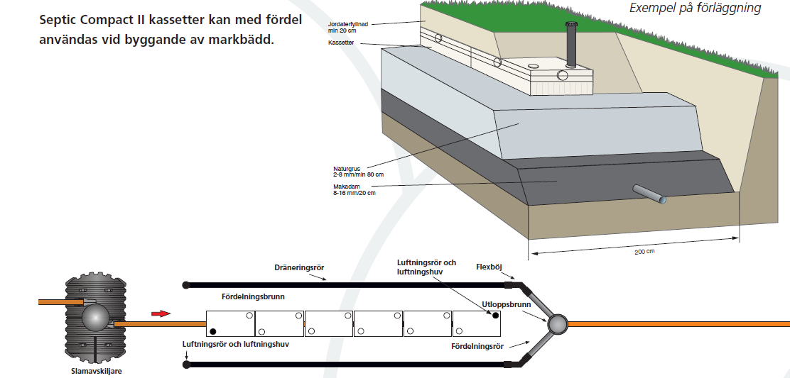 Markbädden anlagd sommaren 2010 är av fabrikat och utformning enligt Figur 10 nedan.