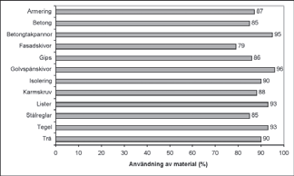 Figur 3 - Nyttjandegrad av levererat material. (Lindhe, N., 1996 3.