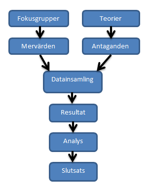 Figur 1: Vårt angreppsätt 2.5 Metodval Valet av undersökningsmetod en forskare väljer grundar sig i den mängd kunskap forskaren har inom problemområdet.