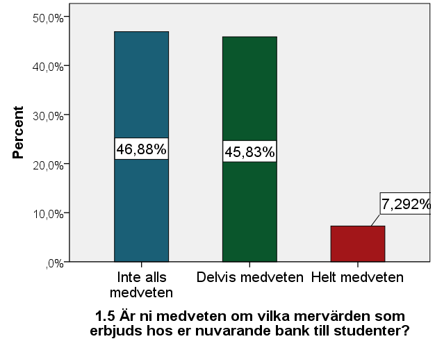 5.1 Universitetsstudenternas medvetenhet och upplevelse av studentmervärden hos sin nuvarande bank/banker 5.1.1 Respondenternas medvetenhet I denna del kommer vi att se hur medvetna respondenterna är om vilka mervärden de erbjuds som studenter av sin nuvarande bank.