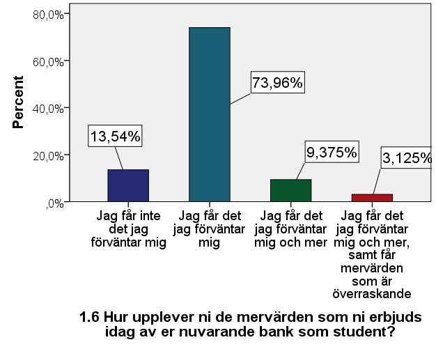 Empiri fråga 1.6 Hur upplever ni de mervärden som ni erbjuds idag av er nuvarande bank som student?