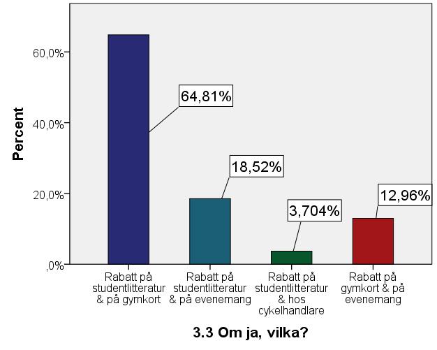 majoriteten (55,21% ur fråga 1.