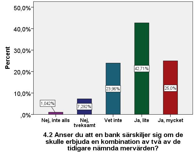 Empiri fråga 4.1 Anser du att en bank särskiljer sig om de skulle erbjuda ett av de tidigare nämnda mervärden? Figur 21: Fråga 4.