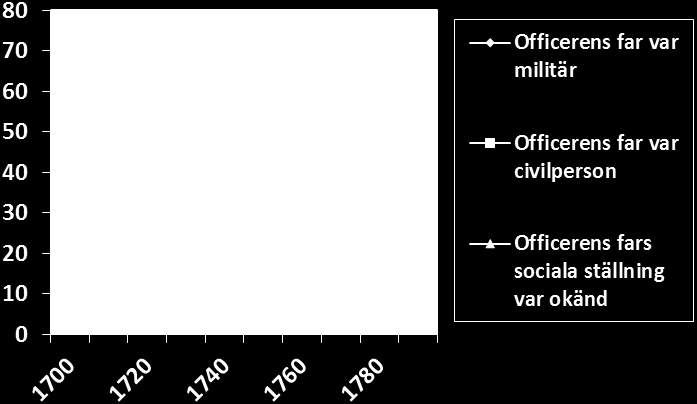 regementschefen meddela att ingen officer längre hade underofficerslön. Överskottet av officerare förklarar varför det endast rekryterades en underofficer mellan 1720-1739.