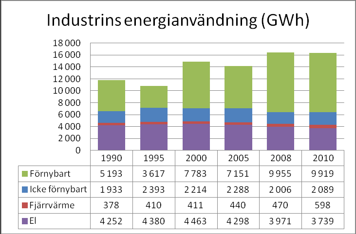 Kopplas energianvändningen till bruttoregionalprodukten (BRP) ser man att den relativa energianvändningen i regionen minskade under 1990-talet och början av 00-talet, se Figur 5.