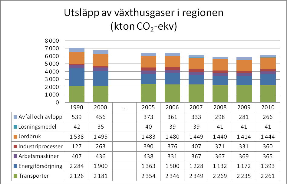 Figur 14. Sektorsvisa utsläpp av koldioxid kopplade till energi- och transportsektorn i länen i Blekinge och Småland år 1990 till 2010. Data kommer från RUS.